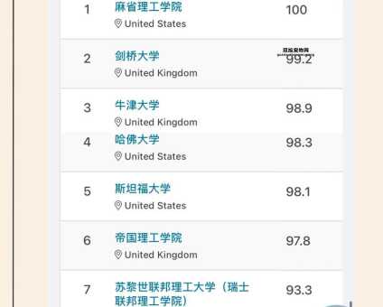 2025QS世界大学排名完整版：麻省理工十三连冠，帝国理工跃居第二