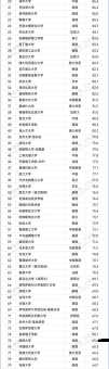 2025QS全球大学前100榜单揭晓，牛津、哈佛紧随其后