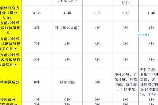 最全抗皱护肤品排名出炉！看看你的产品上榜了吗？