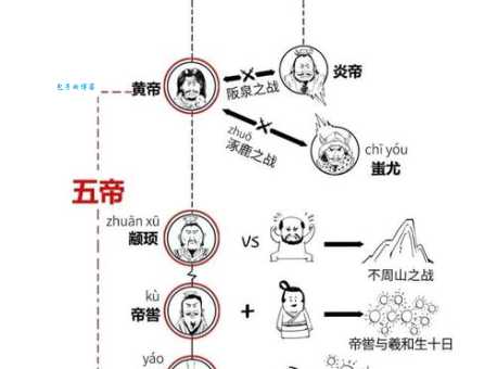 三皇五帝具体是谁？一文带你了解中国古代神话传说中的帝王