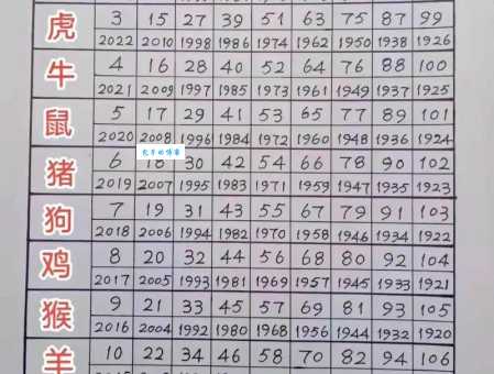 过完十二生肖需要多少年 生肖年份计算小技巧