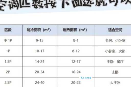 空调一匹两匹代表什么 匹数和房间大小怎么配