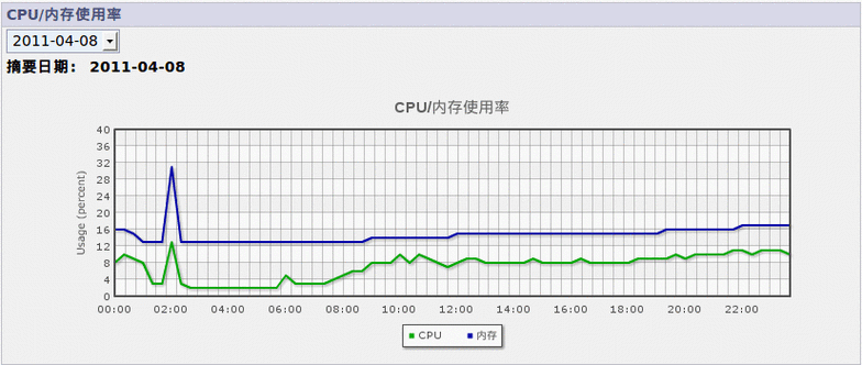 cpu使用率多少才算正常 简单判断方法分享