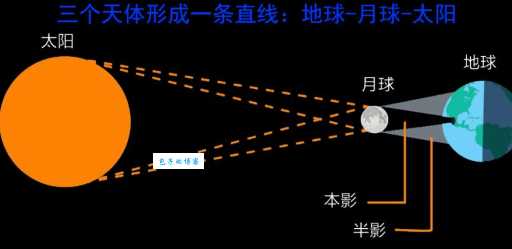 日环食和日全食有什么区别看完这篇就懂了