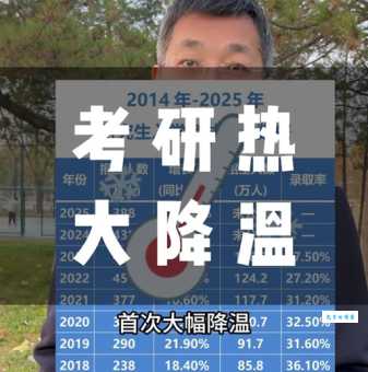 考研热降温三大主因