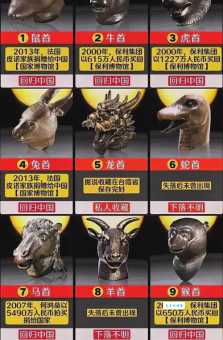十二生肖铜兽首回归之路还有多远